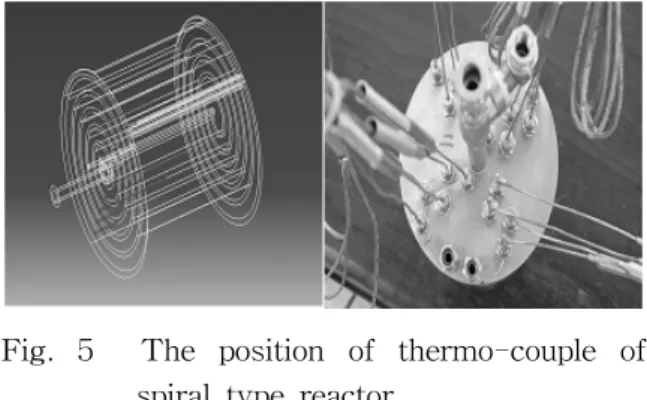 Fig.  5    The  position  of  thermo-couple  of                            spiral  type  reactor