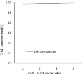 Fig.  6    CH 4   conversion  by  variable  mole  ratio. 3.3  나선형  유로  반응기  실험결과 Table  3에서는  Spiral  형태  삽입  반응기의  몰  비율  변화에  따른  메탄  전환율을  나타낸다