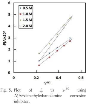 Fig.  4.  C-V  Curves  SUS-304  using  2.0M  N -ethylethanolamine  corrosion  inhibitor  in  0.5  N  NaClO 4   solution.