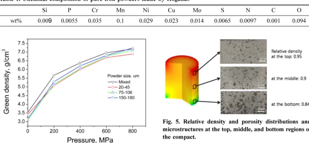 Fig. 4. Compaction curves, showing green density of the compacts vs. applied compaction pressure.