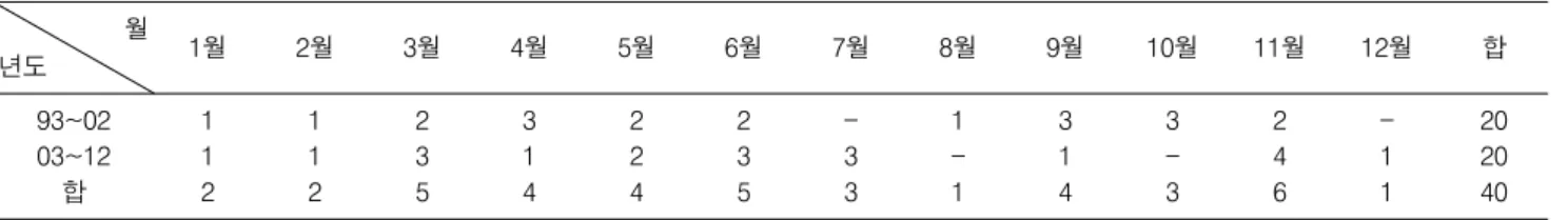 Table  1.  The  number  of  aircraft  mishaps  in  air  force  by  month