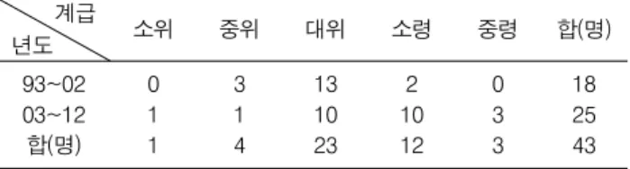 Table  3.  The  types  of  aircraft