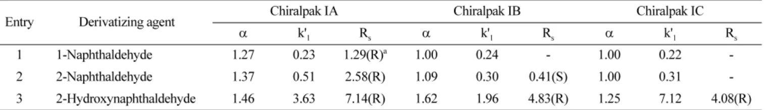 Table 1. Enantiomeric separation of  α-methylbenzylamine using three naphthaldehyde derivatizing agents on covalently bonded CSPs