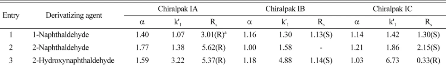 Table 4. Enantiomeric separation of 2-amino-1-propanol using three naphthaldehyde derivatizing agents on coated-type CSPs