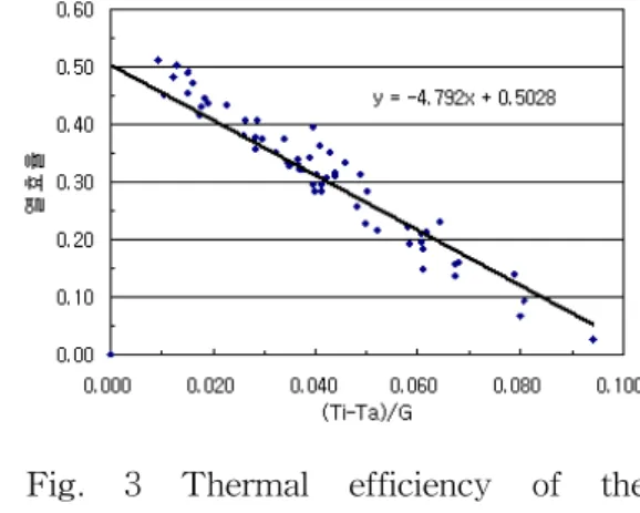 Fig.  4  Electrical  efficiency  of  the  Glazed  PVT  combined  module