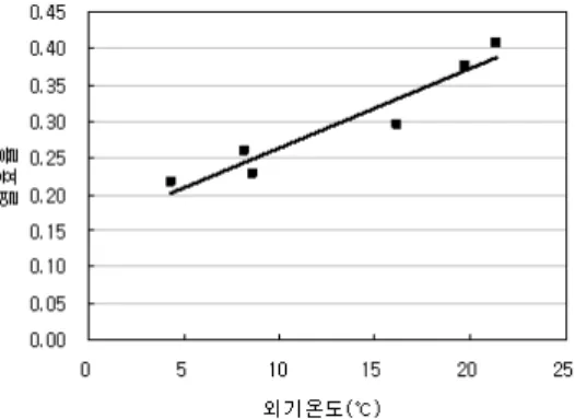 Fig.  8  Electrical  efficiency  by  ambient  temperature  change (2)  일사량  변화에  따른  성능 Fig