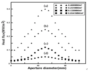 Fig.  10은  Sprial  type  흡수기  내부의  온도분포 를  나타낸  그림이다.  그래프를  보면  흡수기의  외 부에서  내부로  갈  때  흡수기의  온도가  높아지는  경향을  볼  수  있으며,  수치해석  결과  또한  실험 결과와  비슷한  경향을  가지는  것을  볼  수  있다