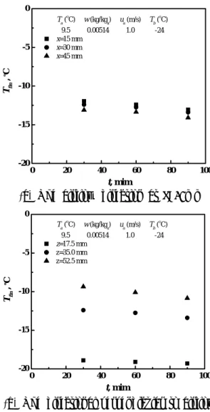 Fig.  2  Measurement  points  of  the  fin  temperature  and  frost  measure  properties