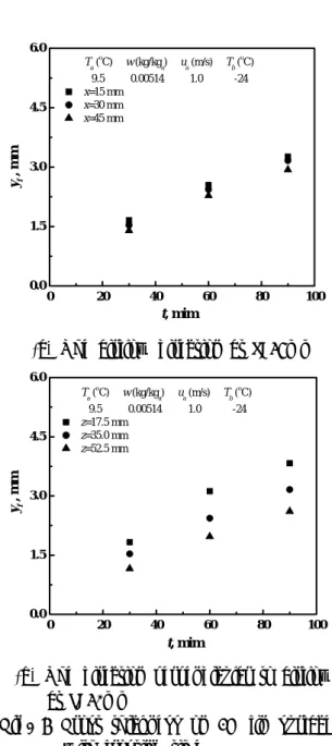 Fig.  4  Frost  thickness  on  2D  fin  surface  with  frosting  time