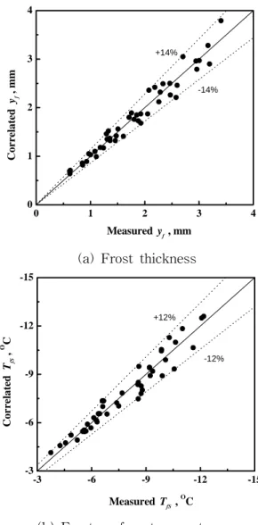 Fig.  6  Comparison  of  the  measured  and  correlated  data  of  the  average  frost  properties