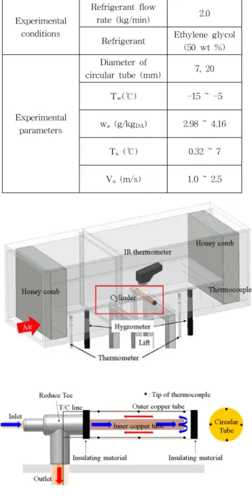 Table  1  Experimental  conditions  and  parameters