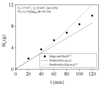 Figure  7  Comparison  of  the  measured  average  frost  mass  with  the  predicted  values  by  Kim  et  al