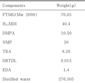 Table 2. The compounds used in polyurethane  dispersion  synthesis   Components Weight(g)   PTMG(Mw  2000) 70.85   H 12 MDI 40.4   DMPA 10.50   NMP 30   TEA 8.20   DBTDL 0.015   EDA 1.4   Distilled  water 276.505