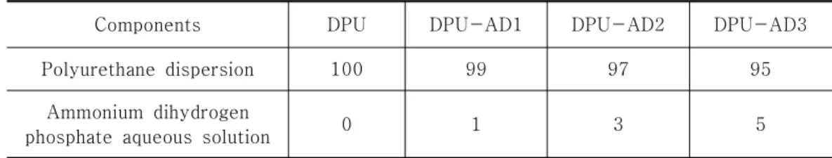 Table  3.  The  compounds  used  in  DPU  and  mixture  of  ammonium  dihydrogen  phosphate                    for  analysis 