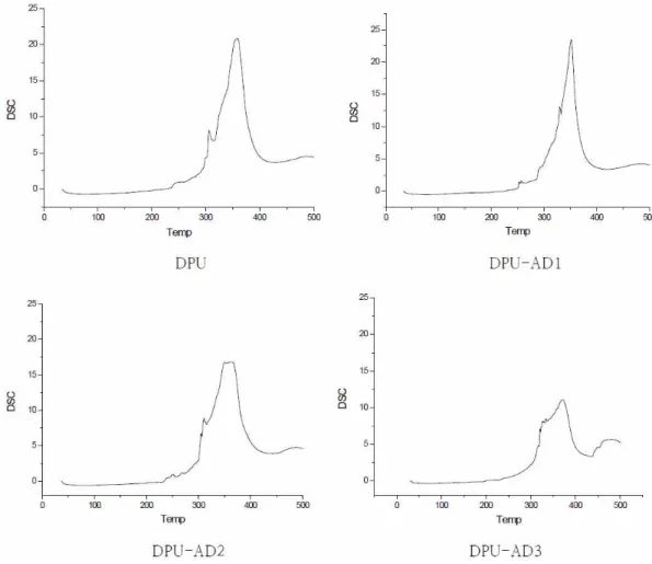 Fig.  2.  DSC  spectra  of  samples.