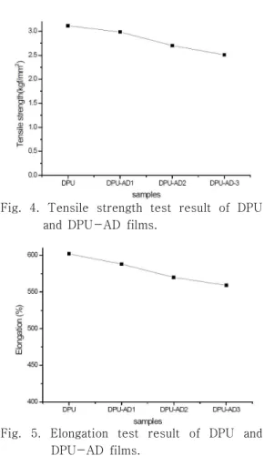 Fig.  3.  Abrasion  test  result  of  DPU  and                DPU-AD  samples  in  leather  coatings.