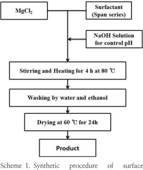 Fig. 1. XRD  patterns  of  surface  modified  Mg(OH) 2 .  (a)  Mg(OH) 2 ,  (b)  Span  80,  (c)  Span  60,  (d)  Span  40,  (e)  Span  20.