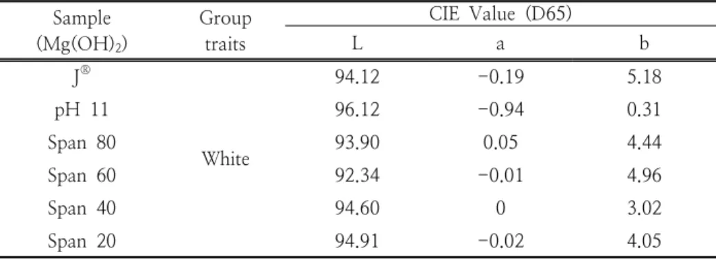 Table  1.  CIE  Value  of  Surface  Modified  Mg(OH) 2   by  Different  Condition3.5.  분광  광도계  분석    표면  처리된  입자의  색차  변화값을  측정한  결과를  Table  1에  나타내었다