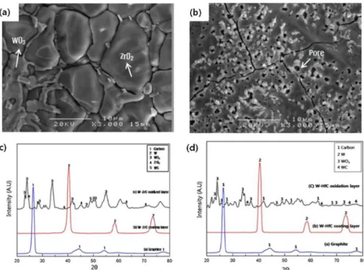 Fig. 12. Plasma torch test results of (a) SEM image of W-ZrC, (b) SEM image of W-HfC, (c) micro XRD analysis of W-ZrC, and (d) micro XRD analysis of W-HfC hybrid coating layers.