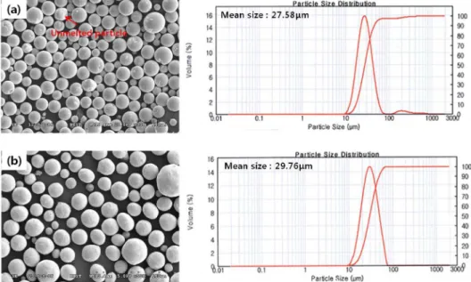Fig. 1. Shape and size distribution of (a) W-ZrC and (b) W-HfC composite powders.