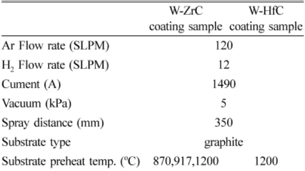 Fig. 2. SEM microstructure results showing (a) interface and (b) interior of 870°C substrate preheated condition, (c) inter- inter-face, and (d) interior of 917°C substrate preheated condition of W-ZrC composite coating layers.