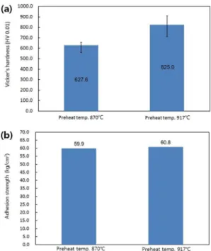Fig. 5. (a) Vickers hardness and (b) adhesion strength of W-ZrC hybrid coating layers with different substrate  pre-heating temperature.