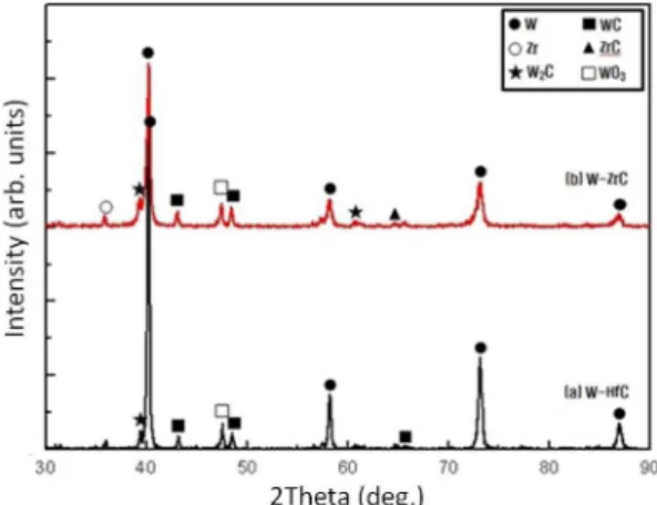 Fig. 10. (a) Vickers hardness and (b) adhesion strength of W-ZrC and W-HfC hybrid coating layers.