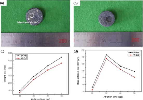 Fig. 11. Plasma torch test results of W-ZrC and W-HfC hybrid coating layers (a) macro image of plasma torch tested W- W-ZrC, (b) macro image of plasma torch tested W-HfC, (c) weight loss, and (d) mass ablation rate.