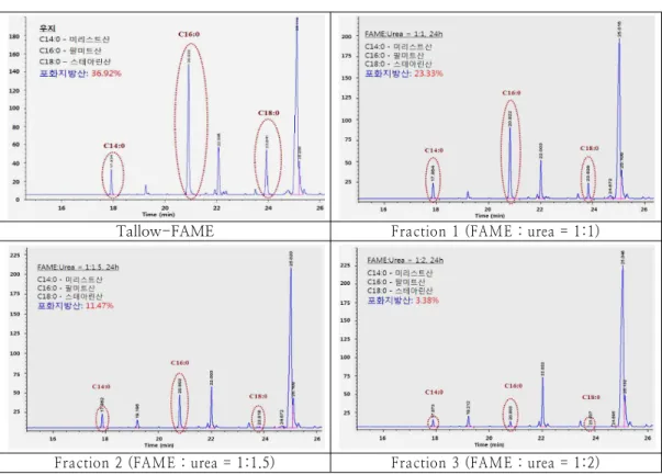 Table  1.  Recovery  of  enriched-polyunsaturated  FAME  depending  on  mixing  ratio  of  animal  fat  biodiesel  and  urea