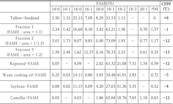 Table 2. CFPP measurement of enriched-polyunsaturated FAM E and plant biodiesel fuels
