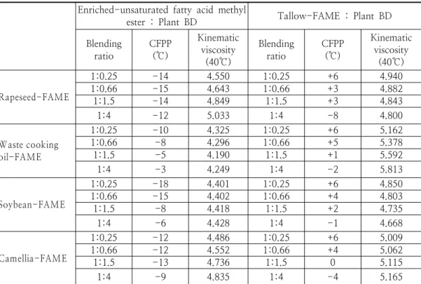 Table  3.  Analysis  of  CFPP  and  kinematic  viscosity  of  blended  biodiesel  fuels
