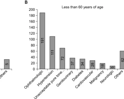 Fig.  3.  The  disease  categories  of  waiver  results.