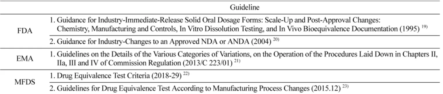 Table 1. Regulations and Guidelines for Post-Approval Changes in Immediate Release Oral Dosage Forms in Each Country Guideline