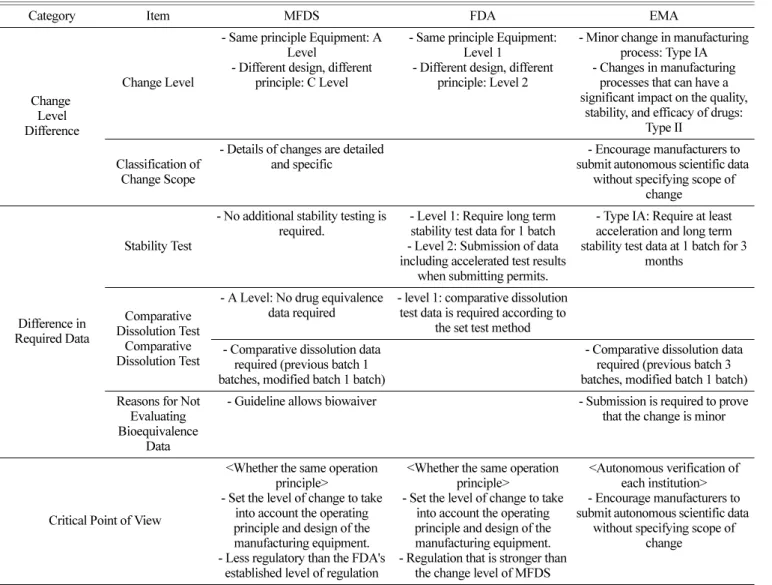 Table 6. Comparison of Regulations for Changing the Manufacturing Equipment by Country