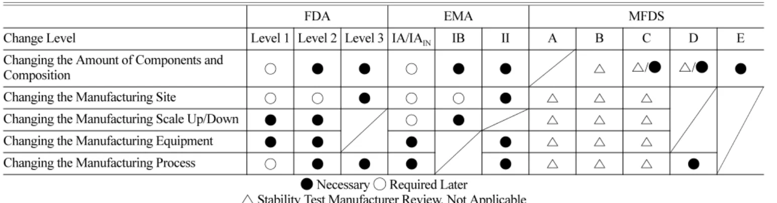 Table 9. Bio-equivalence Test and Comparative Dissolution Test Required for the Guidelines for Change Post-Approval by Country