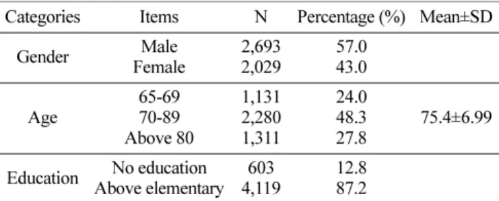Table 1. General characteristics