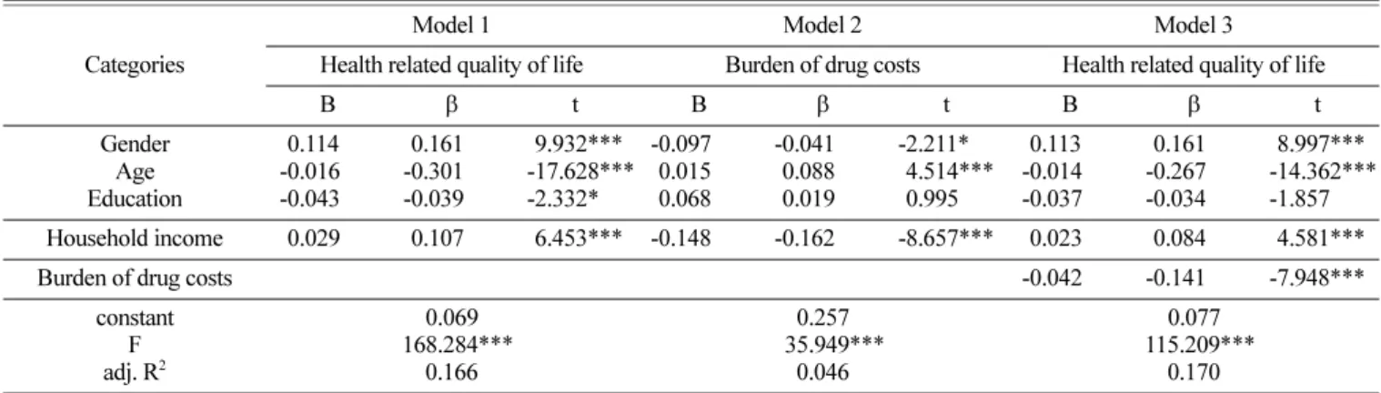 Table 4. The mediating effects of drug burden on the relationship between household income and health related quality of life