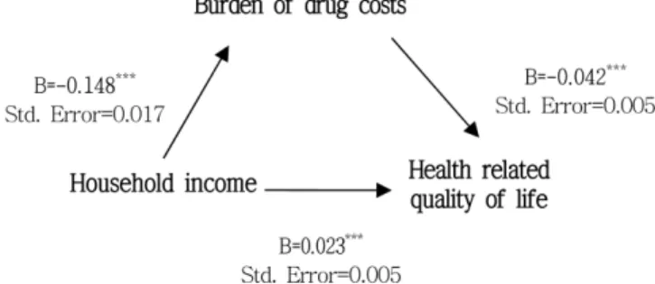 Fig. 1. Mediator model for burden of drug costs. p-value: