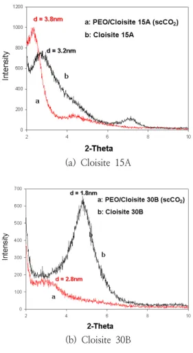 Fig.  2.  XRD  patterns  of  the  PEO/Na+-MMT  nanocomposites  made  by  supercritical  fluid  process  with  different  contents  of    Na+-MMT