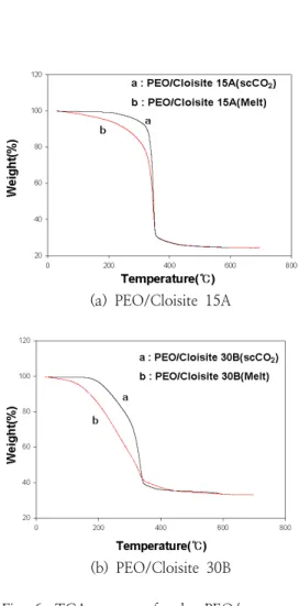 Fig.  6.  TGA  curves  of    the  PEO/organo-clay  nanocomposites  by  supercritical  fluid  process  and  melt  intercalation  process.