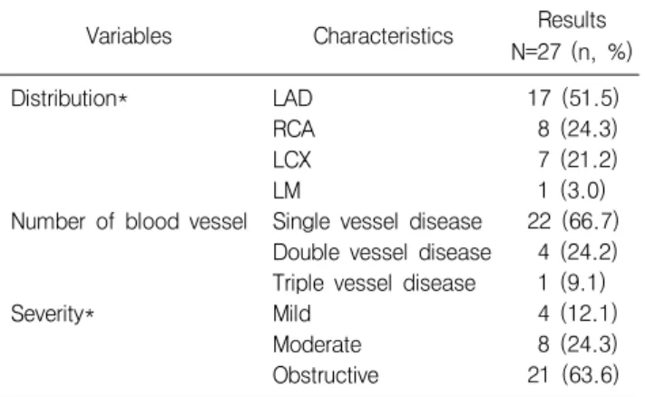 Fig.  2.  Distribution  of  the  CAD.