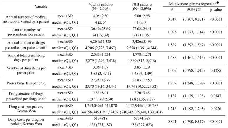 Table 2. Comparison of drug utilization and costs between veteran and National Health Insurance patients Variable Veteran patients