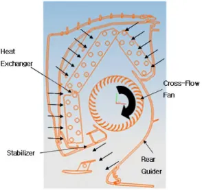 Fig.  1    Schematic  of  indoor  unit  of  RAC 본  연구에서는  RAC의  흡입  및  토출  유동을  PIV(Particle Image Velocimetry)라는  가시화기법과  Pitot Tube를 이용하여 측정하고 유동 분포를 분석 하였다