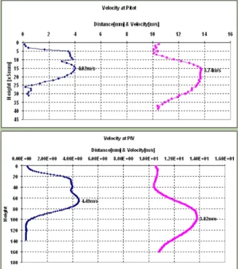 Fig.  7    Comparison  of  flow  distribution  between  Pitot  Tube  (up)  and  PIV  (down)