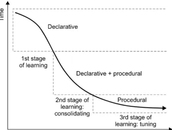 Fig. 1. A theory of learning in the three stages, which is based on the  theory  of  Fitts  (1964)