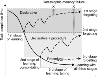 Fig.  2.  The  KRK  Theory  of  Skill  Learning  and  Retention.  X’s represent catastrophic memory failure