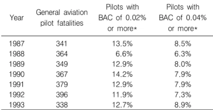 Table  1.  Aviation  accidents  attributable  to  alcohol  (pilot  safety  brochures,  FAA) 받으며,  특히 수면부족,  피로,  약물 사용,  비행 중 고도에 의한 저산소증과 악천후까지 더해지면 약간의 음주도 안전운항에 치명적 영향을 끼칠 수 있다