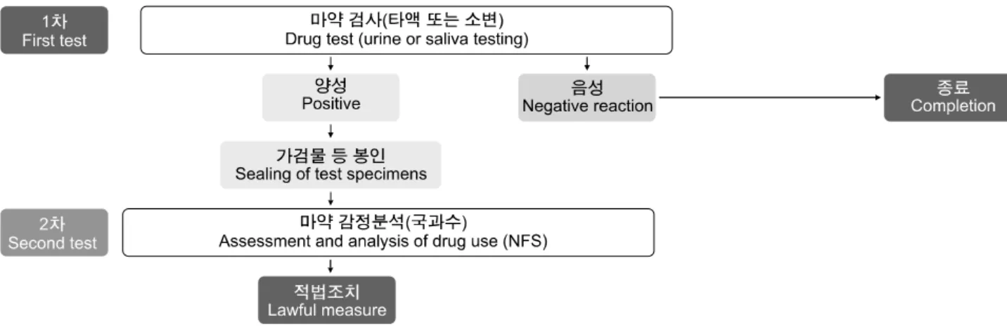 Fig.  3.  Drug  test  procedure  chart.