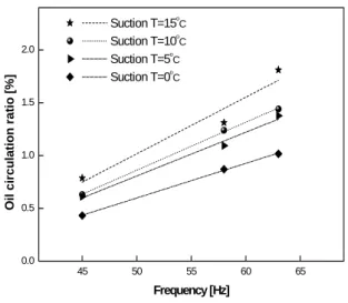 Fig.  4  Effect  of  frequency  on  OCR  for              various  suction  temperatures
