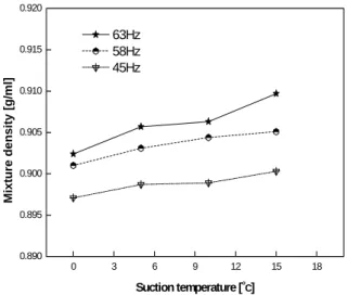 Fig.  5  Effect  of  suction  temperature  on                                   mixture  density  for  various                              frequencies